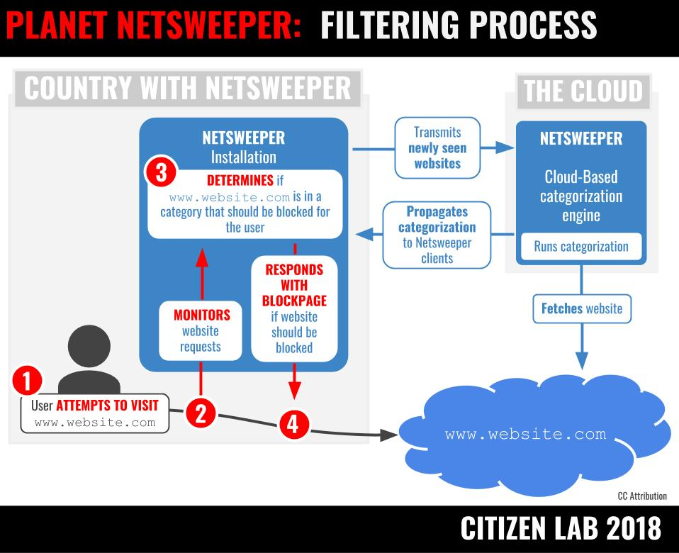 Citizenlab planet netsweeper